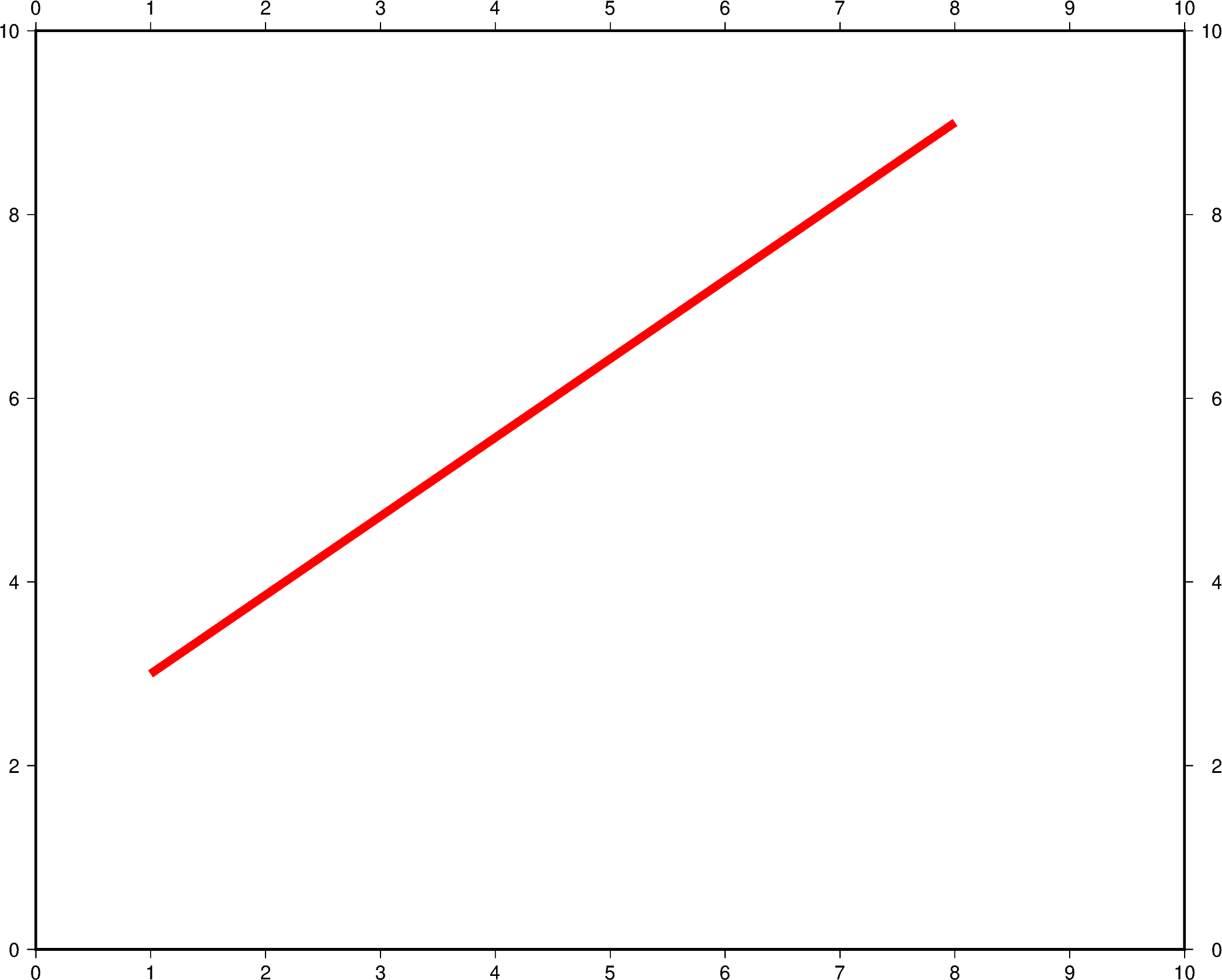 line plot